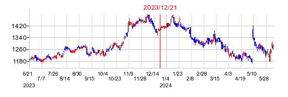 2023年12月21日 15:12前後のの株価チャート